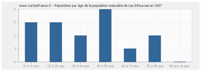 Répartition par âge de la population masculine de Les Infournas en 2007
